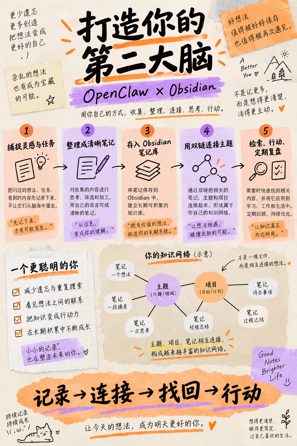 Z世代手写风：打造第二大脑信息图 — AI image creation